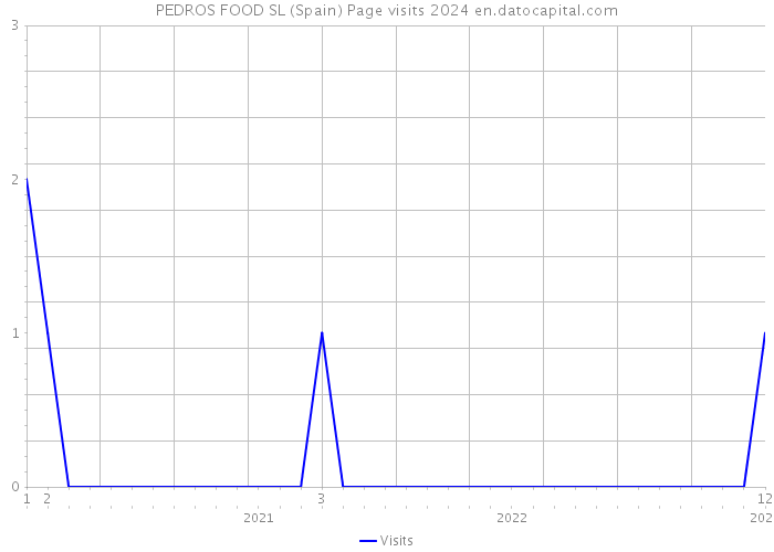 PEDROS FOOD SL (Spain) Page visits 2024 