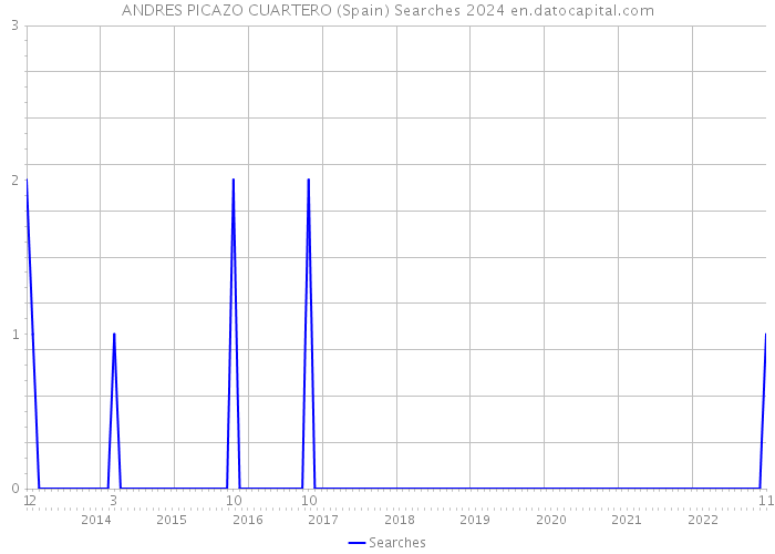 ANDRES PICAZO CUARTERO (Spain) Searches 2024 
