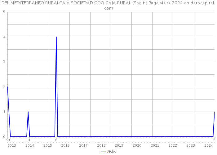 DEL MEDITERRANEO RURALCAJA SOCIEDAD COO CAJA RURAL (Spain) Page visits 2024 