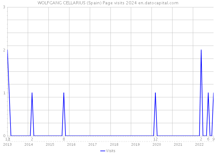 WOLFGANG CELLARIUS (Spain) Page visits 2024 