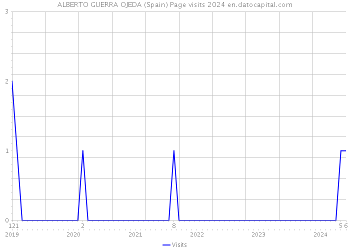 ALBERTO GUERRA OJEDA (Spain) Page visits 2024 