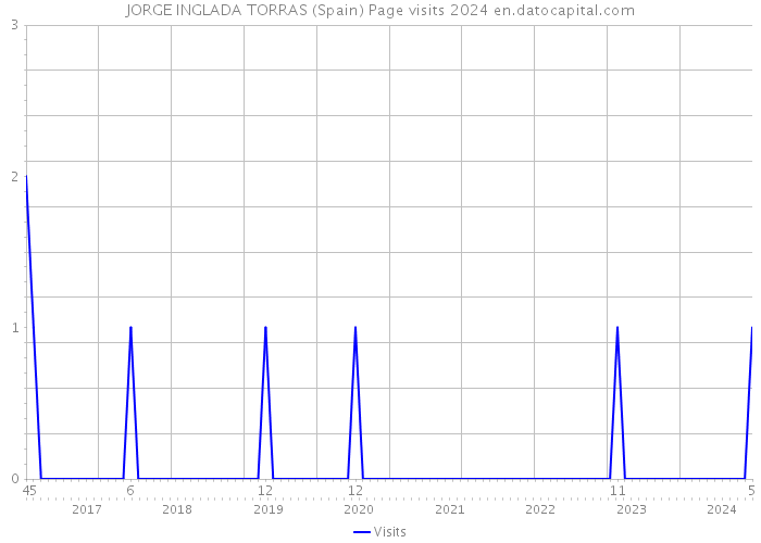 JORGE INGLADA TORRAS (Spain) Page visits 2024 
