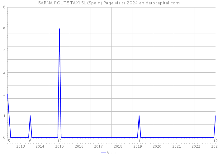 BARNA ROUTE TAXI SL (Spain) Page visits 2024 