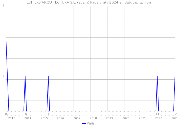 FLUITERS ARQUITECTURA S.L. (Spain) Page visits 2024 