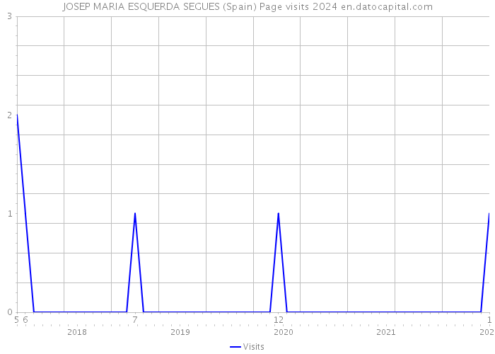 JOSEP MARIA ESQUERDA SEGUES (Spain) Page visits 2024 