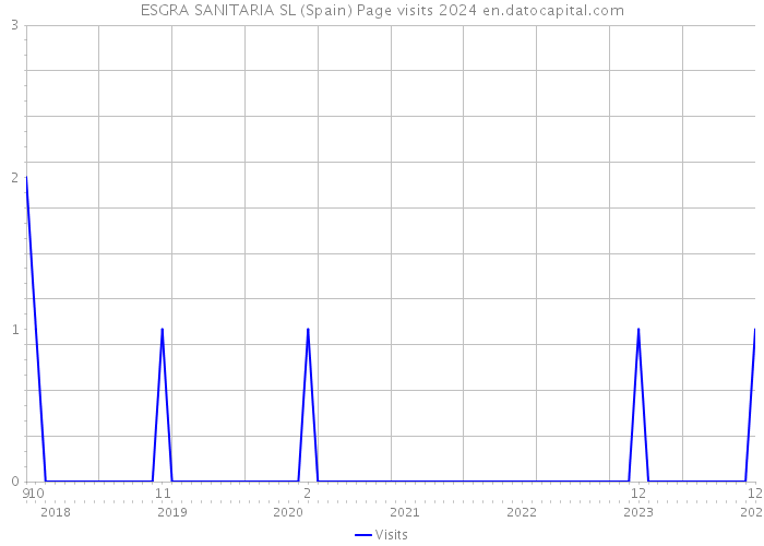ESGRA SANITARIA SL (Spain) Page visits 2024 