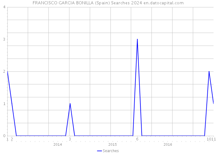 FRANCISCO GARCIA BONILLA (Spain) Searches 2024 