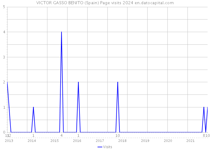 VICTOR GASSO BENITO (Spain) Page visits 2024 