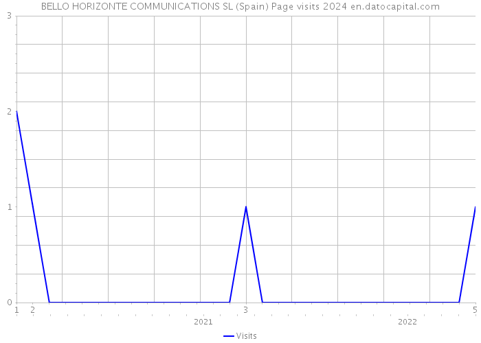 BELLO HORIZONTE COMMUNICATIONS SL (Spain) Page visits 2024 