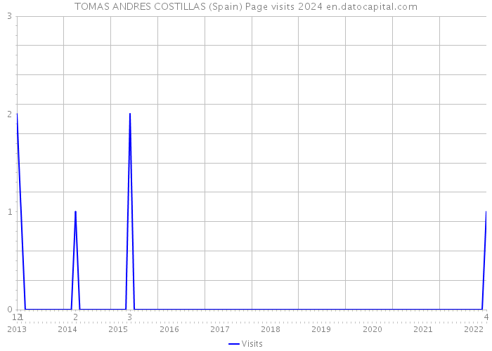 TOMAS ANDRES COSTILLAS (Spain) Page visits 2024 