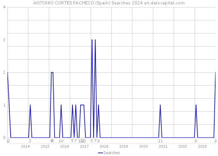 ANTONIO CORTES PACHECO (Spain) Searches 2024 