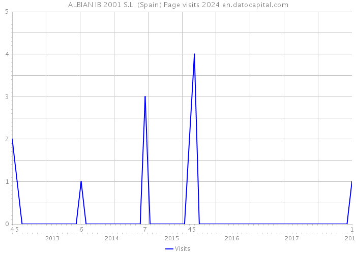 ALBIAN IB 2001 S.L. (Spain) Page visits 2024 