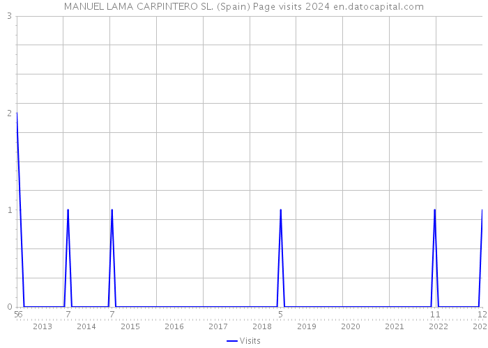 MANUEL LAMA CARPINTERO SL. (Spain) Page visits 2024 