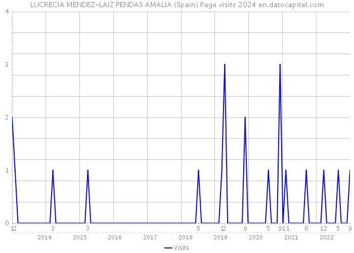 LUCRECIA MENDEZ-LAIZ PENDAS AMALIA (Spain) Page visits 2024 