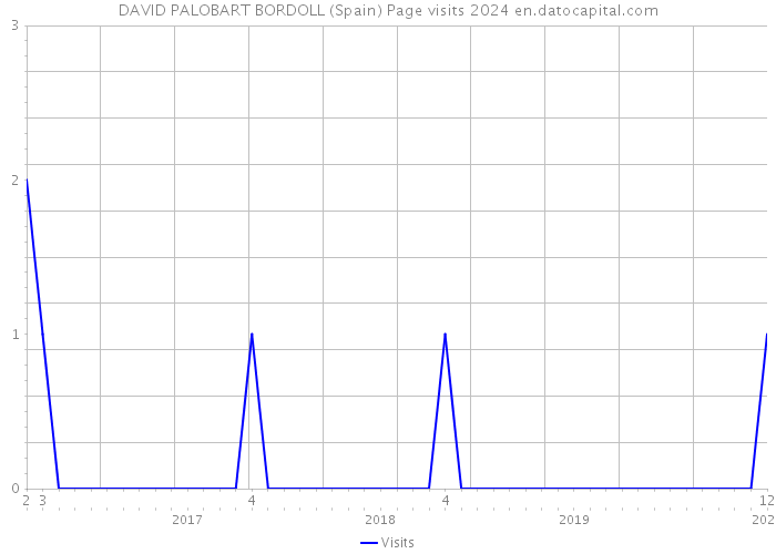 DAVID PALOBART BORDOLL (Spain) Page visits 2024 