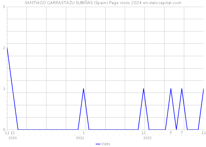 SANTIAGO GARRASTAZU SUBIÑAS (Spain) Page visits 2024 