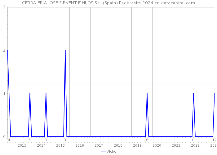 CERRAJERIA JOSE SIRVENT E HIJOS S.L. (Spain) Page visits 2024 