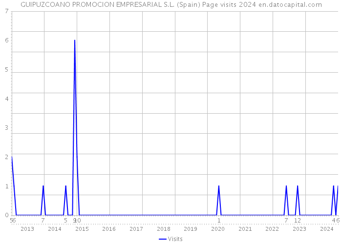 GUIPUZCOANO PROMOCION EMPRESARIAL S.L. (Spain) Page visits 2024 