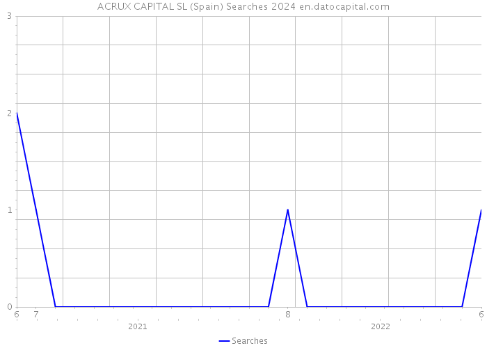 ACRUX CAPITAL SL (Spain) Searches 2024 