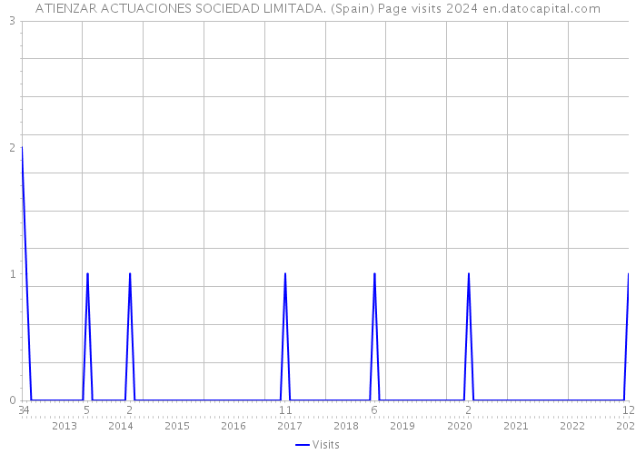 ATIENZAR ACTUACIONES SOCIEDAD LIMITADA. (Spain) Page visits 2024 