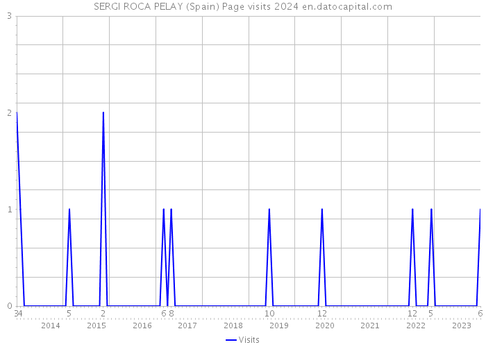 SERGI ROCA PELAY (Spain) Page visits 2024 