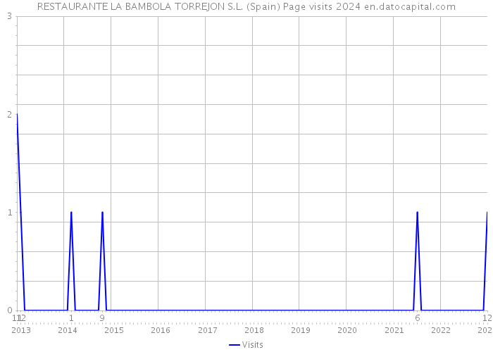 RESTAURANTE LA BAMBOLA TORREJON S.L. (Spain) Page visits 2024 