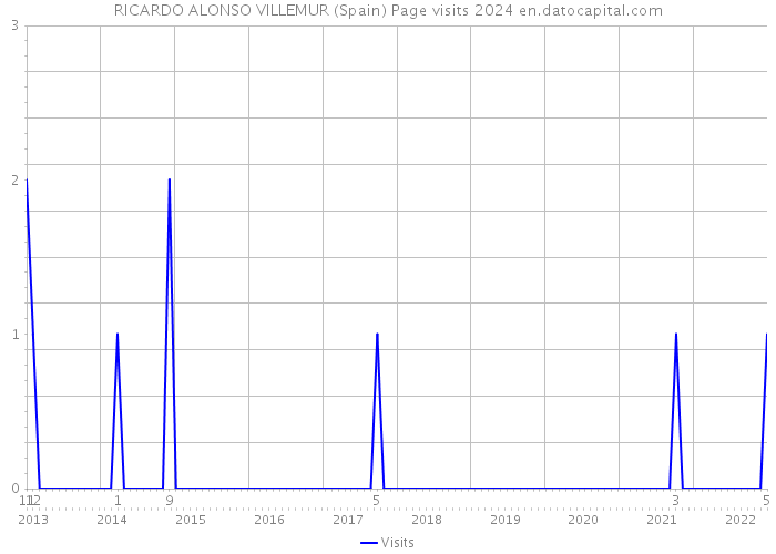 RICARDO ALONSO VILLEMUR (Spain) Page visits 2024 