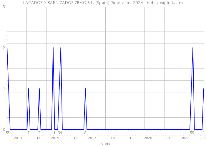 LACADOS Y BARNIZADOS ZEMO S.L. (Spain) Page visits 2024 