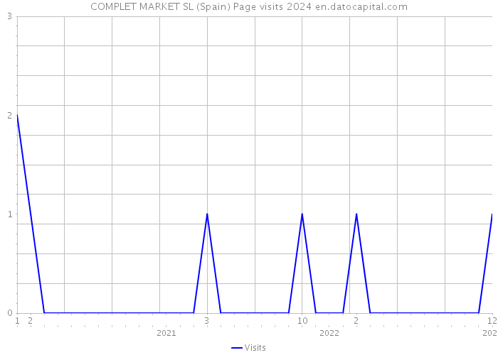 COMPLET MARKET SL (Spain) Page visits 2024 