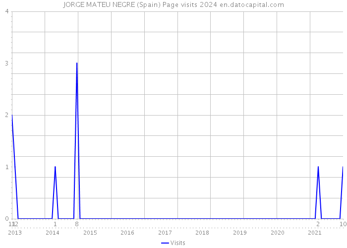 JORGE MATEU NEGRE (Spain) Page visits 2024 