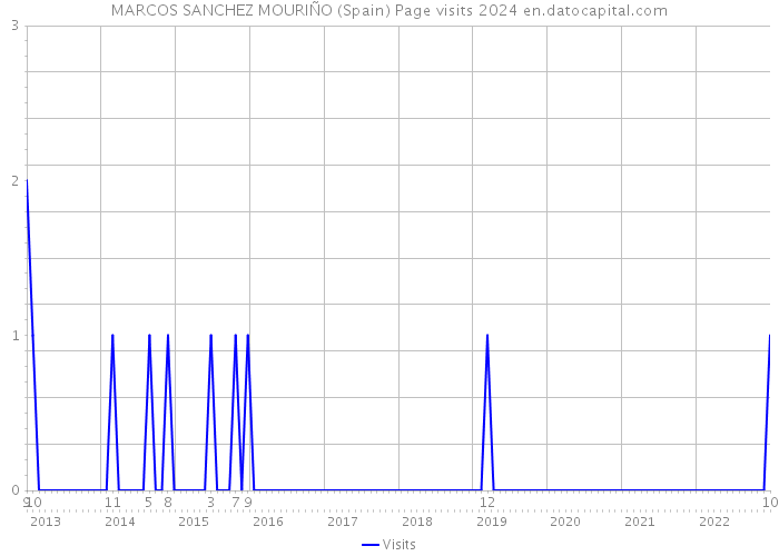MARCOS SANCHEZ MOURIÑO (Spain) Page visits 2024 
