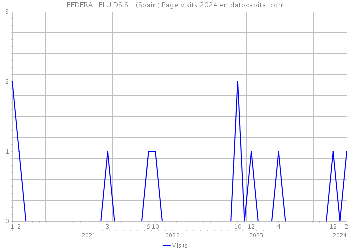 FEDERAL FLUIDS S.L (Spain) Page visits 2024 
