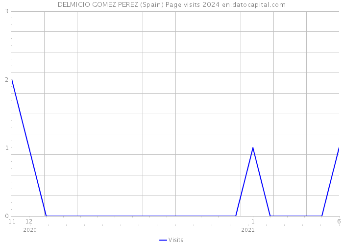 DELMICIO GOMEZ PEREZ (Spain) Page visits 2024 