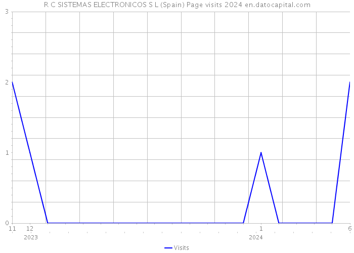 R C SISTEMAS ELECTRONICOS S L (Spain) Page visits 2024 