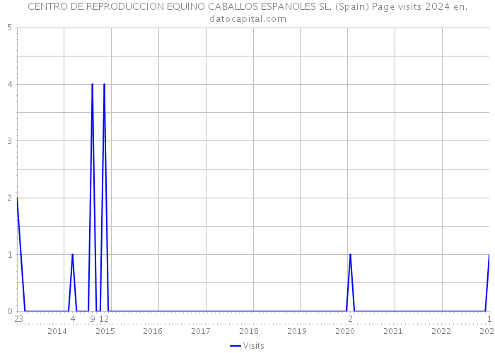 CENTRO DE REPRODUCCION EQUINO CABALLOS ESPANOLES SL. (Spain) Page visits 2024 