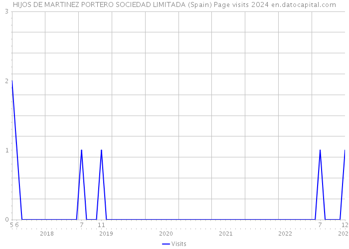 HIJOS DE MARTINEZ PORTERO SOCIEDAD LIMITADA (Spain) Page visits 2024 