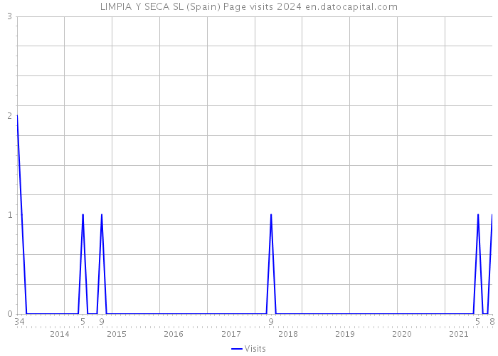 LIMPIA Y SECA SL (Spain) Page visits 2024 