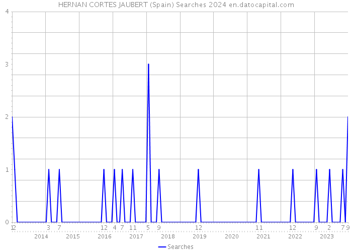 HERNAN CORTES JAUBERT (Spain) Searches 2024 