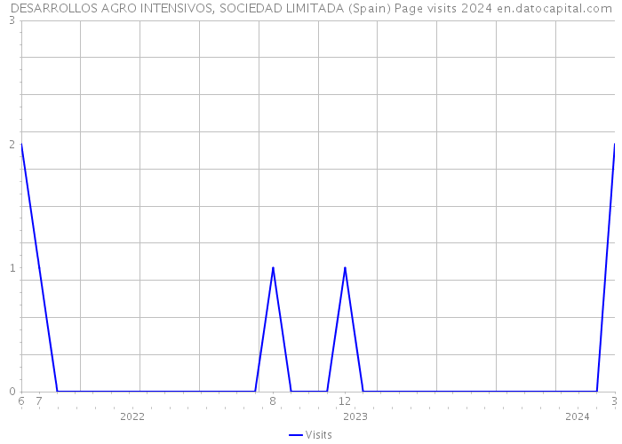 DESARROLLOS AGRO INTENSIVOS, SOCIEDAD LIMITADA (Spain) Page visits 2024 