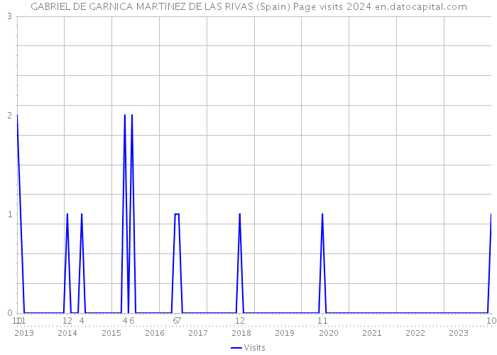 GABRIEL DE GARNICA MARTINEZ DE LAS RIVAS (Spain) Page visits 2024 