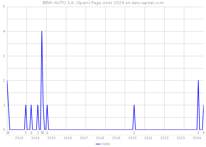 BEMI-AUTO S.A. (Spain) Page visits 2024 