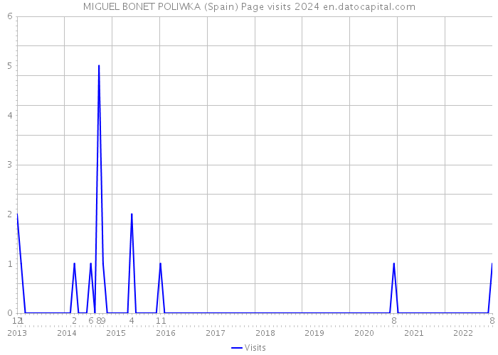 MIGUEL BONET POLIWKA (Spain) Page visits 2024 