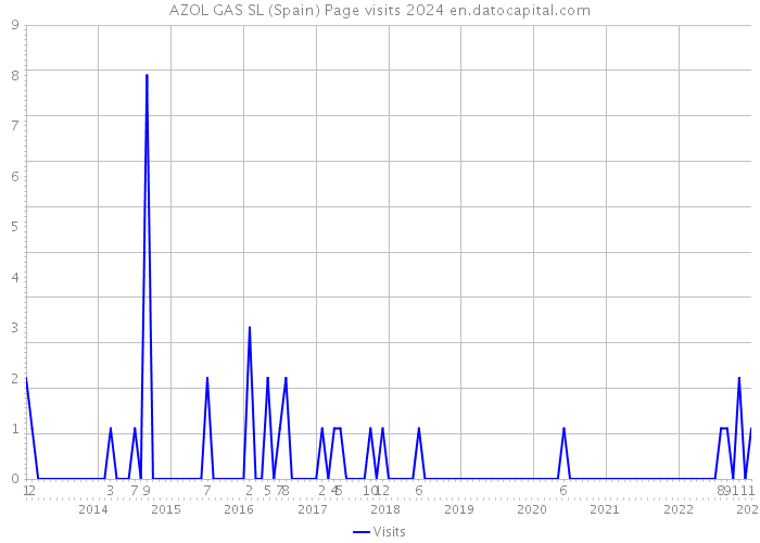 AZOL GAS SL (Spain) Page visits 2024 