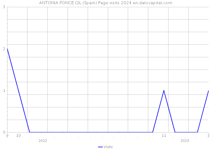 ANTONIA PONCE GIL (Spain) Page visits 2024 