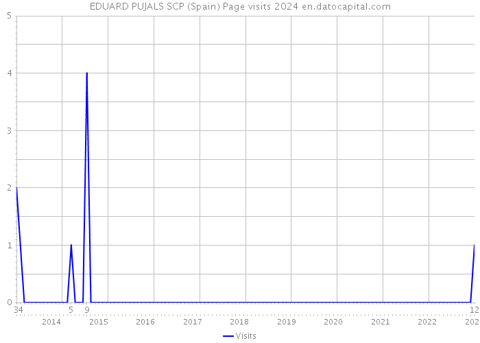EDUARD PUJALS SCP (Spain) Page visits 2024 