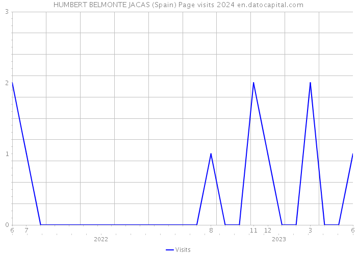 HUMBERT BELMONTE JACAS (Spain) Page visits 2024 