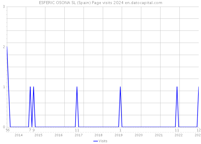 ESFERIC OSONA SL (Spain) Page visits 2024 