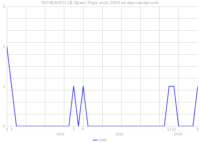 RIO BLANCO CB (Spain) Page visits 2024 