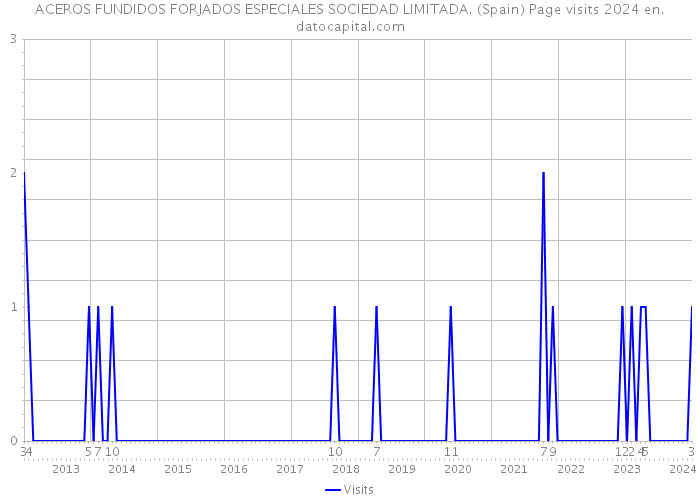 ACEROS FUNDIDOS FORJADOS ESPECIALES SOCIEDAD LIMITADA. (Spain) Page visits 2024 