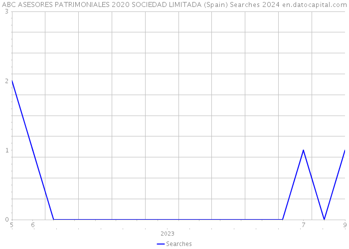 ABC ASESORES PATRIMONIALES 2020 SOCIEDAD LIMITADA (Spain) Searches 2024 